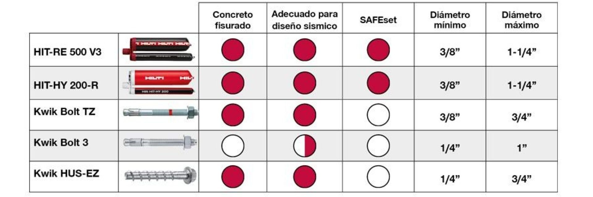 Hilti anchors baseplate selector chart